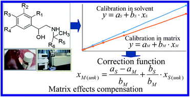 Graphical abstract: Correction function for biased results due to matrix effects in residue analysis of beta-agonists in porcine tissues and urine with LC-MS/MS