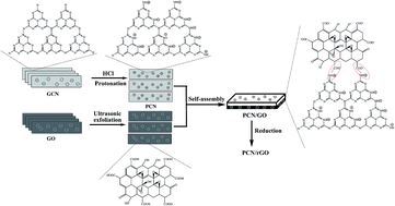 Graphical abstract: Construction of a 2D/2D g-C3N4/rGO hybrid heterojunction catalyst with outstanding charge separation ability and nitrogen photofixation performance via a surface protonation process