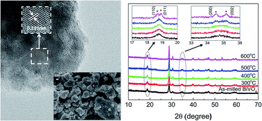 Graphical abstract: Mechanochemically synthesized m-BiVO4 nanoparticles for visible light photocatalysis