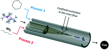 Graphical abstract: Continuous supercritical route for quantum-confined GaN nanoparticles
