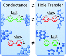 Graphical abstract: Charge transfer versus molecular conductance: molecular orbital symmetry turns quantum interference rules upside down