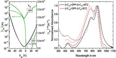 Graphical abstract: Enabling high-mobility, ambipolar charge-transport in a DPP-benzotriazole copolymer by side-chain engineering