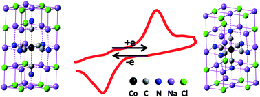 Graphical abstract: Dielectric-dependent electron transfer behaviour of cobalt hexacyanides in a solid solution of sodium chloride