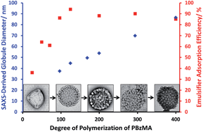 Graphical abstract: Framboidal ABC triblock copolymer vesicles: a new class of efficient Pickering emulsifier