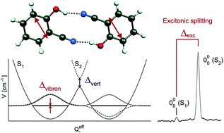 Graphical abstract: Excitonic splittings in molecular dimers: why static ab initio calculations cannot match them