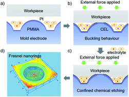 Graphical abstract: Electrochemical buckling microfabrication