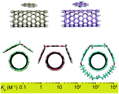 Graphical abstract: Determination of association constants towards carbon nanotubes