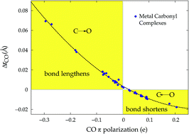 Graphical abstract: How π back-donation quantitatively controls the CO stretching response in classical and non-classical metal carbonyl complexes