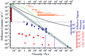 Graphical abstract: Diffusion and reactivity in ultraviscous aerosol and the correlation with particle viscosity