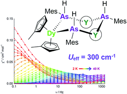 Graphical abstract: Magneto-structural correlations in arsenic- and selenium-ligated dysprosium single-molecule magnets