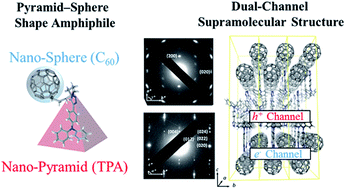 Graphical abstract: Flat-on ambipolar triphenylamine/C60 nano-stacks formed from the self-organization of a pyramid-sphere-shaped amphiphile