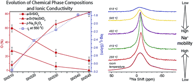 Graphical abstract: On the origin of high ionic conductivity in Na-doped SrSiO3