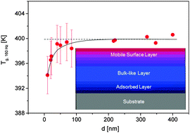 Graphical abstract: Calorimetric evidence for a mobile surface layer in ultrathin polymeric films: poly(2-vinyl pyridine)