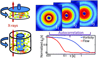 Graphical abstract: Connecting structure, dynamics and viscosity in sheared soft colloidal liquids: a medley of anisotropic fluctuations