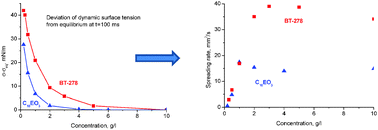 Graphical abstract: The effect of adsorption kinetics on the rate of surfactant-enhanced spreading