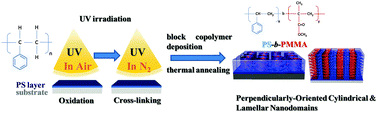 Graphical abstract: Tuning polymer-surface chemistries and interfacial interactions with UV irradiated polystyrene chains to control domain orientations in thin films of PS-b-PMMA