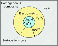 Graphical abstract: Interfacial tension and a three-phase generalized self-consistent theory of non-dilute soft composite solids