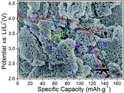 Graphical abstract: High performance porous LiMnPO4 nanoflakes: synthesis from a novel nanosheet precursor