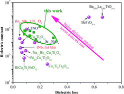 Graphical abstract: Colossal permittivity in ceramics of TiO2 Co-doped with niobium and trivalent cation