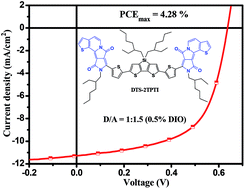 Graphical abstract: Designing a thiophene-fused DPP unit to build an A–D–A molecule for solution-processed solar cells