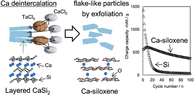 Graphical abstract: Synthesis of a calcium-bridged siloxene by a solid state reaction for optical and electrochemical properties