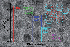 Graphical abstract: Graphene quantum dots enhanced photocatalytic activity of zinc porphyrin toward the degradation of methylene blue under visible-light irradiation