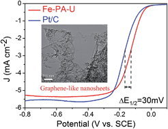 Graphical abstract: Nitrogen-self-doped carbon with a porous graphene-like structure as a highly efficient catalyst for oxygen reduction