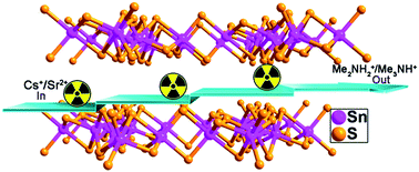 Graphical abstract: A two-dimensionally microporous thiostannate with superior Cs+ and Sr2+ ion-exchange property