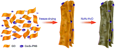 Graphical abstract: Co3S4 porous nanosheets embedded in graphene sheets as high-performance anode materials for lithium and sodium storage