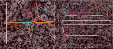 Graphical abstract: Novel understanding of carbothermal reduction enhancing electronic and ionic conductivity of Li4Ti5O12 anode