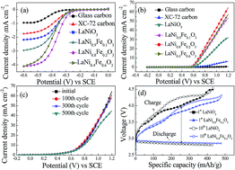 Graphical abstract: Active LaNi1−xFexO3 bifunctional catalysts for air cathodes in alkaline media