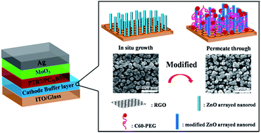 Graphical abstract: Amphiphilic fullerenes modified 1D ZnO arrayed nanorods–2D graphene hybrids as cathode buffer layers for inverted polymer solar cells