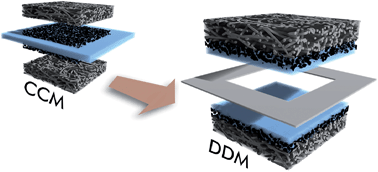 Graphical abstract: Direct deposition of proton exchange membranes enabling high performance hydrogen fuel cells