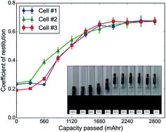 Graphical abstract: The relationship between coefficient of restitution and state of charge of zinc alkaline primary LR6 batteries