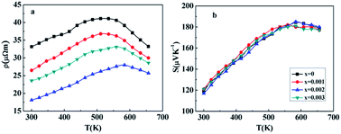 Graphical abstract: Enhancement of thermoelectric performance of β-Zn4Sb3 through resonant distortion of electronic density of states doped with Gd