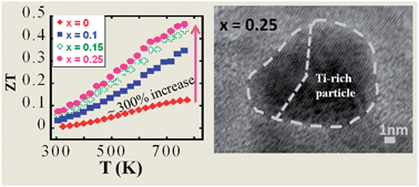 Graphical abstract: Thermoelectric properties of Ge doped n-type TixZr1−xNiSn0.975Ge0.025 half-Heusler alloys