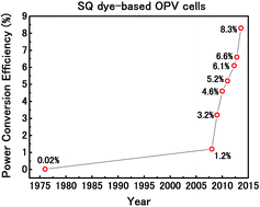 Graphical abstract: Squaraine dyes for organic photovoltaic cells