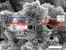 Graphical abstract: Sheet-like MoSe2/C composites with enhanced Li-ion storage properties