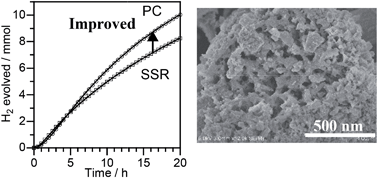 Graphical abstract: Improvement of hydrogen evolution under visible light over Zn1−2x(CuGa)xGa2S4 photocatalysts by synthesis utilizing a polymerizable complex method