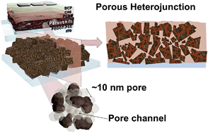 Graphical abstract: Hierarchical i–p and i–n porous heterojunction in planar perovskite solar cells