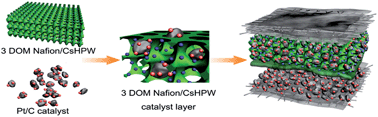 Graphical abstract: Highly ordered 3D macroporous scaffold supported Pt/C oxygen electrodes with superior gas-proton transportation properties and activities for fuel cells