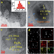 Graphical abstract: From “waste to gold”: a one-pot method to synthesize ultrafinely dispersed Fe2O3-based nanoparticles on N-doped carbon for synergistic and efficient water splitting