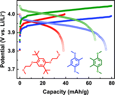 Graphical abstract: A subtractive approach to molecular engineering of dimethoxybenzene-based redox materials for non-aqueous flow batteries