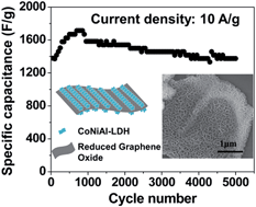 Graphical abstract: One-pot synthesis of sandwich-like reduced graphene oxide@CoNiAl layered double hydroxide with excellent pseudocapacitive properties