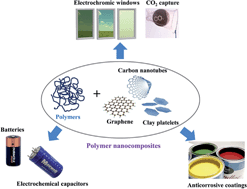 Graphical abstract: Polymer nanocomposites for energy storage, energy saving, and anticorrosion