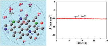 Graphical abstract: Highly dual-doped multilayer nanoporous graphene: efficient metal-free electrocatalysts for the hydrogen evolution reaction