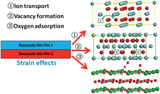 Graphical abstract: Interfacial lattice-strain effects on improving the overall performance of micro-solid oxide fuel cells