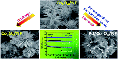 Graphical abstract: Pd nanoparticles decorating flower-like Co3O4 nanowire clusters to form an efficient, carbon/binder-free cathode for Li–O2 batteries