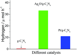 Graphical abstract: Ag2O modified g-C3N4 for highly efficient photocatalytic hydrogen generation under visible light irradiation