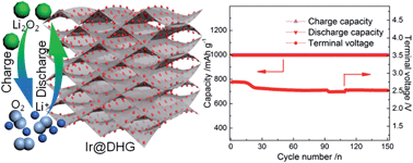 Graphical abstract: Iridium incorporated into deoxygenated hierarchical graphene as a high-performance cathode for rechargeable Li–O2 batteries